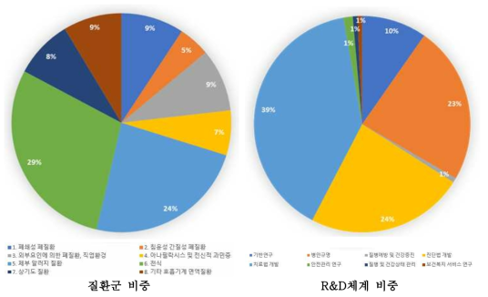 보건복지부 NTIS 과제 질환군 및 R&D 비중