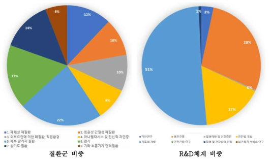 과학기술정보통신부 NTIS과제 질환군 및 R&D 비중