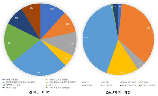 교육부 NTIS과제 질환군 및 R&D 비중