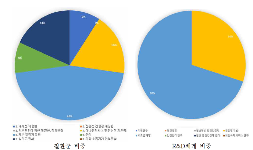 산업통상자원부 NTIS과제 질환군 및 R&D 비중