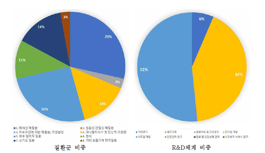 중소벤처기업부 NTIS과제 질환군 및 R&D 비중