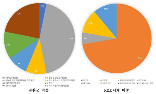 환경부 NTIS과제 질환군 및 R&D 비중