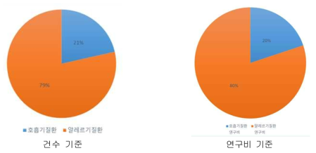 호흡기ž알레르기질환과 현황과제 질환군 분석