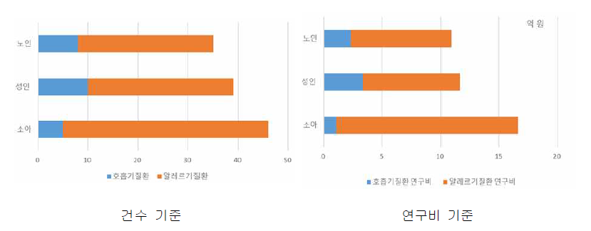 호흡기ž알레르기질환과 현황과제 대상군 분석