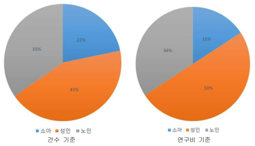 호흡기 질환 관련 현황과제 분석