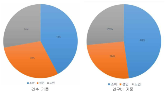 알레르기 질환 관련 현황과제 분석