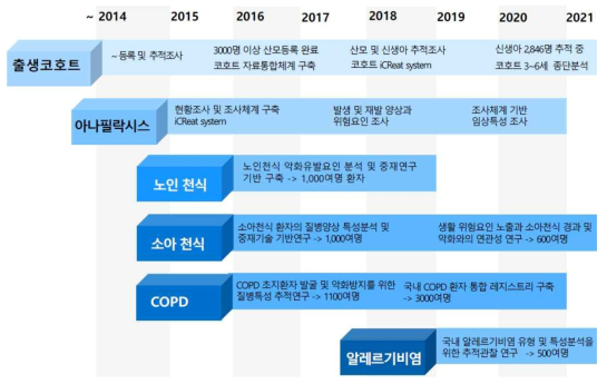 질병관리청 호흡기·알레르기 질환 관련 코호트