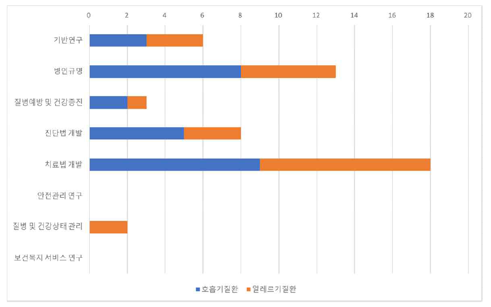 만성 호흡기·알레르기 질환 극복기술 수요조사 R&D체계에 따른 분류