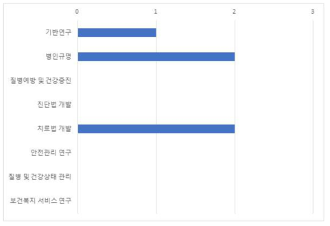 아토피피부염 관련 수요조사 R&D분류체계에 따른 분류