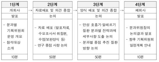 만성 호흡기·알레르기 질환 분과별 제 1차 기획위원회 운영 계획