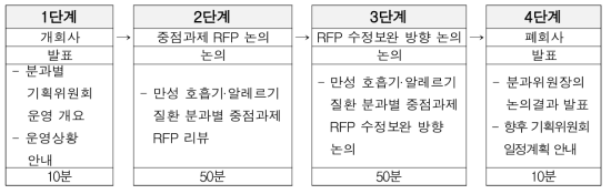 만성 호흡기·알레르기 질환 분과별 제 3차 기획위원회 운영 계획