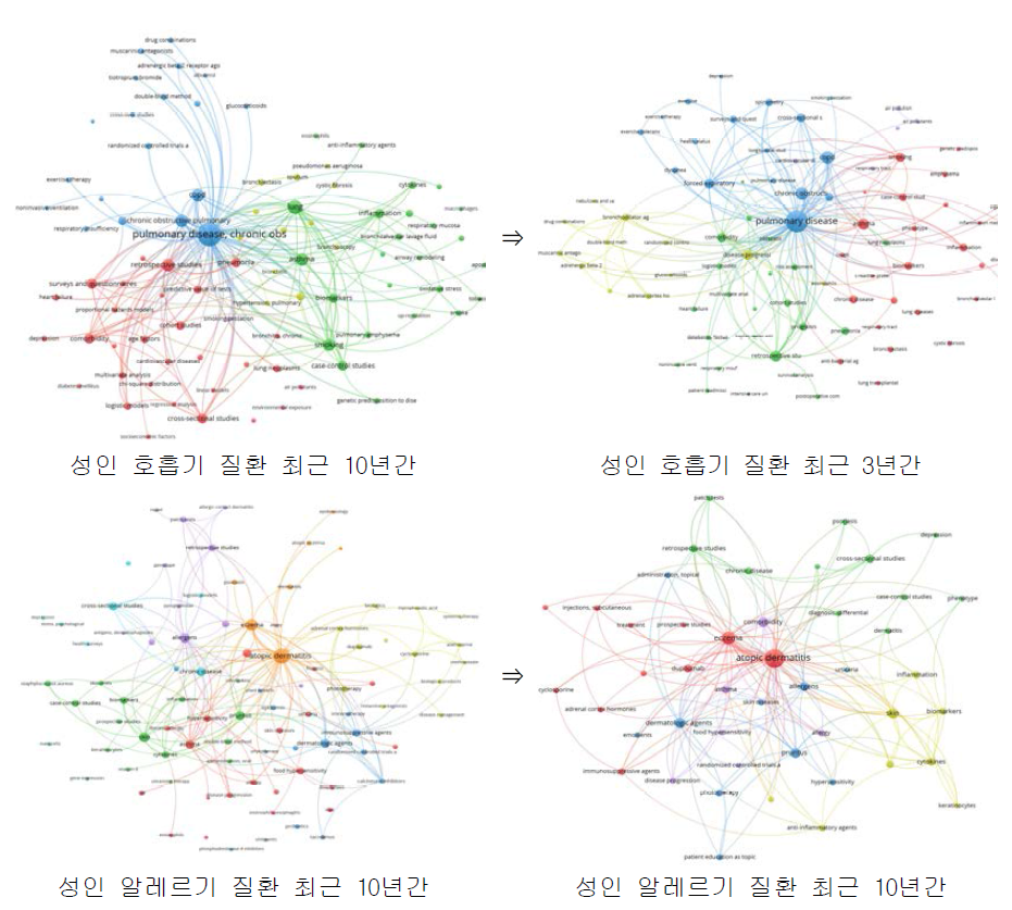 성인 호흡기·알레르기 질환 주제 연구 변화