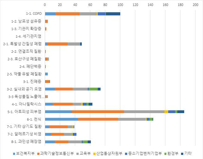 만성호흡기ž알레르기질환의과제건수에따른질환군공백영역발굴