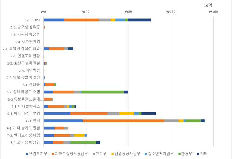 만성 호흡기ž알레르기 질환의 과제 예산에 따른 질환군 공백영역 발굴