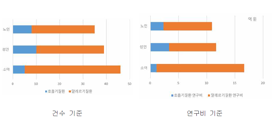 호흡기ž알레르기질환과 현황과제 대상군 분석