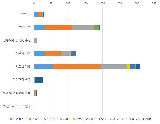 만성 호흡기 · 알레르기 질환의 과제 건수에 따른 R&D체계별 공백영역 발굴