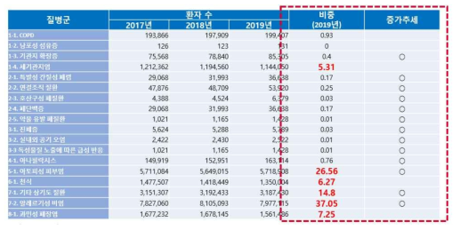 국내 환자수 현황