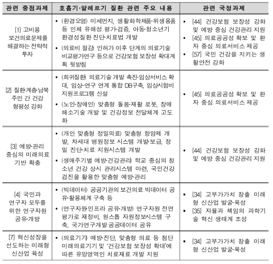 제2차 보건의료기술육성 기본계획 9개 중점과제 중 호흡기ž알레르기 질환 관련 중점과제