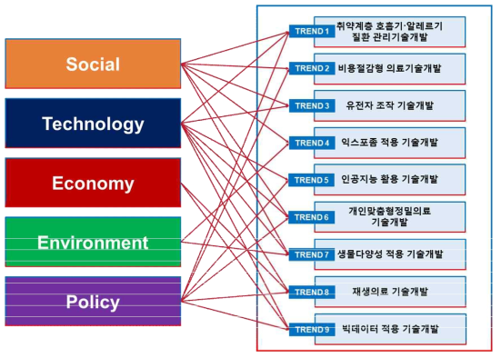 사회, 기술, 경제, 환경, 정책 변화로 나타난 새로운 R&D 트렌드