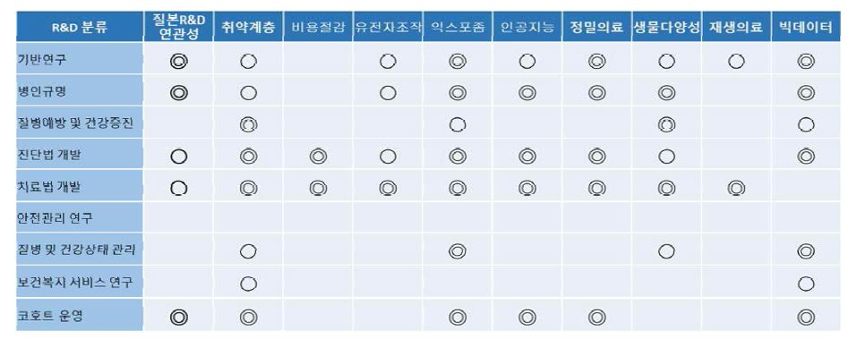 질병관리청의 연구 방향성과 새로운 R&D트렌드의 특성