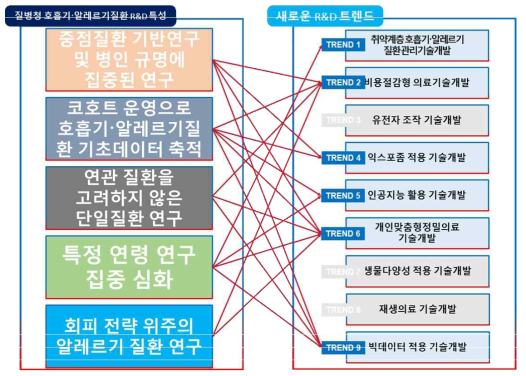 질병관리청 및 새로운 R&D트렌드의 특성에 따른 연구 방향성