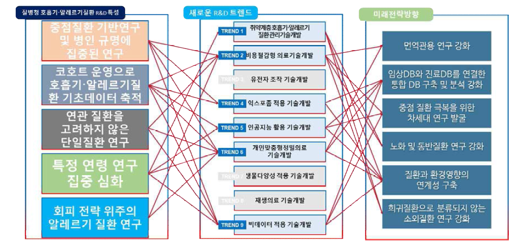 새로운 R&D트렌드와 전략방향의 연관성