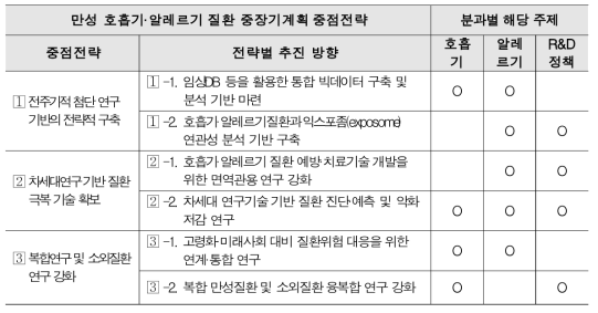 분과별 중점과제 중점전략별 주제구분