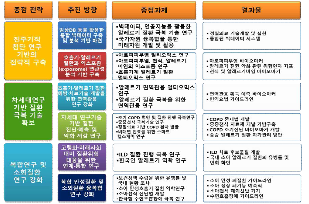 만성 호흡기·알레르기 질환 중장기계획 중점과제 및 결과물