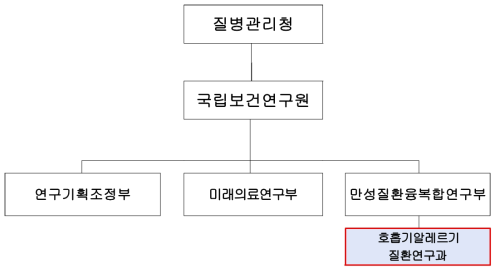 연구 추진체계