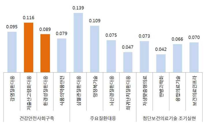 보건복지부 세부정책목표별 투자우선순위 AHP결과