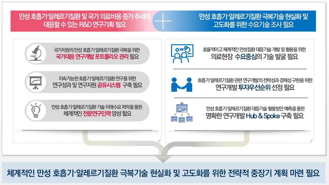 연구의 필요성