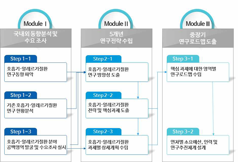 본 연구의 추진 프레임워크