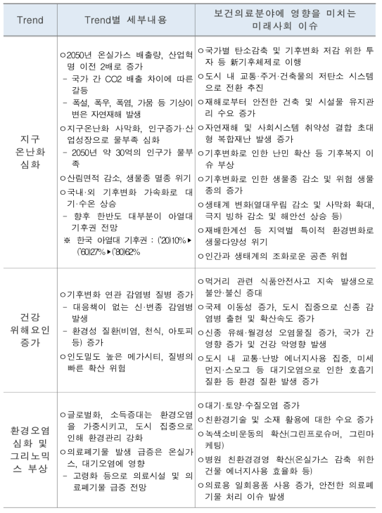 기후변화 및 환경 리스크 심화 관련 보건의료분야에 영향을 미치는 미래사회 이슈