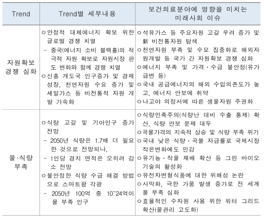 자원 부족 관련 보건의료분야에 영향을 미치는 미래사회 이슈