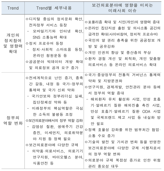 정치 거버넌스 변화 관련 보건의료분야에 영향을 미치는 미래사회 이슈