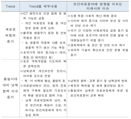 글로벌 안보 환경변화 관련 보건의료분야에 영향을 미치는 미래사회 이슈