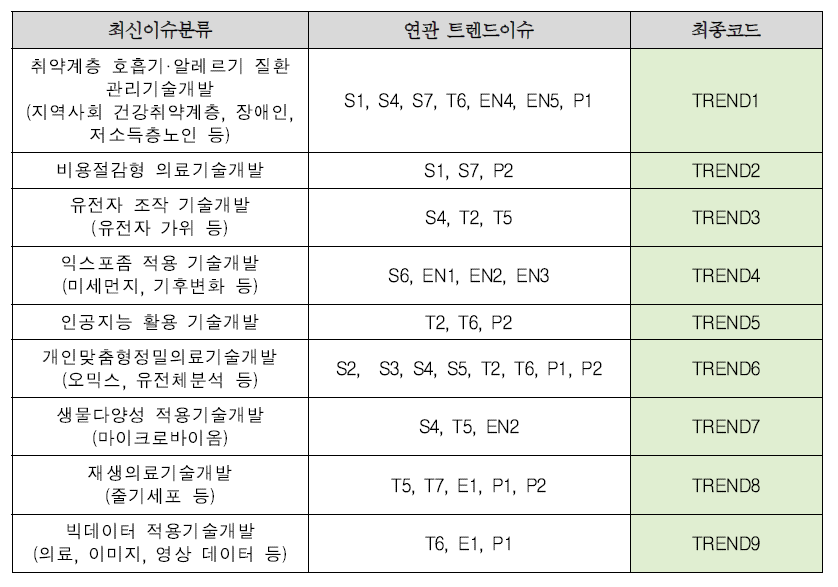 트렌드의 주요내용을 고려한 최종 R&D접근법 도출