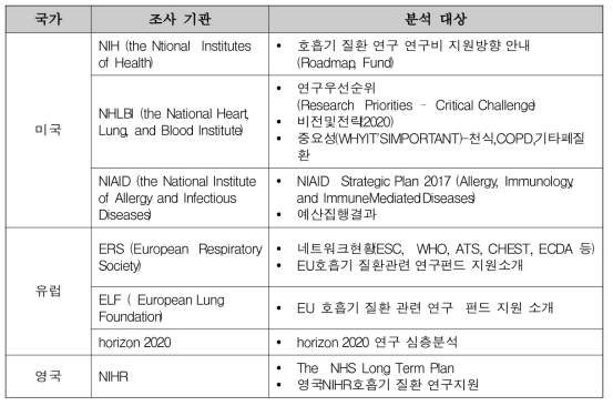 국외 호흡기·알레르기 질환 연구동향 분석 개요