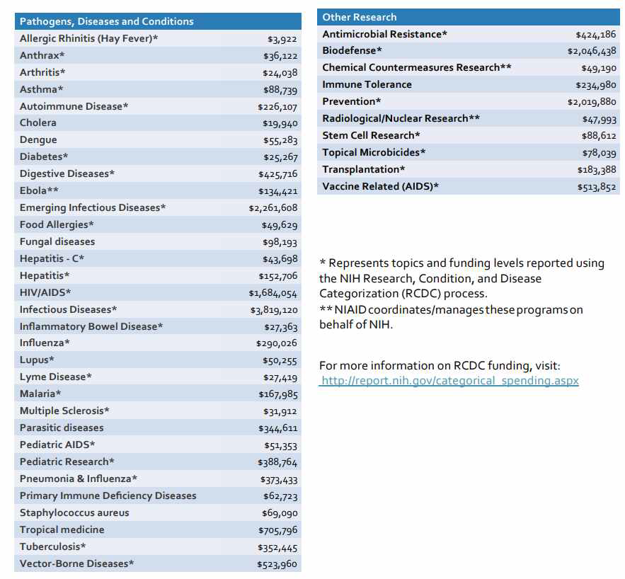 미국 NIAID 의 2018년 투자 현황