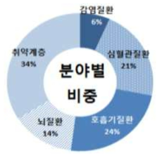 미국의 미세먼지 대응 건강 및 질병영향 분야별 논문 비중