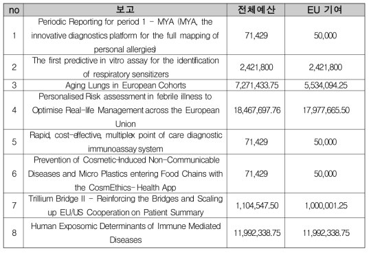 알레르기 관련 프로젝트 검색결과