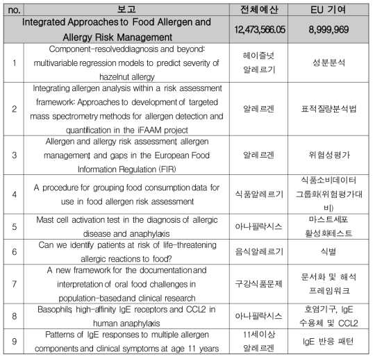 식품알레르기 관련 프로젝트 검색결과