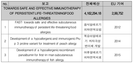 식품알레르기 치료 관련 프로젝트 검색결과