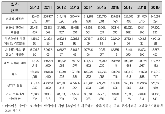 질환별 만성 호흡기ž알레르기 질환 의료비용 추이 (단위, 천원)