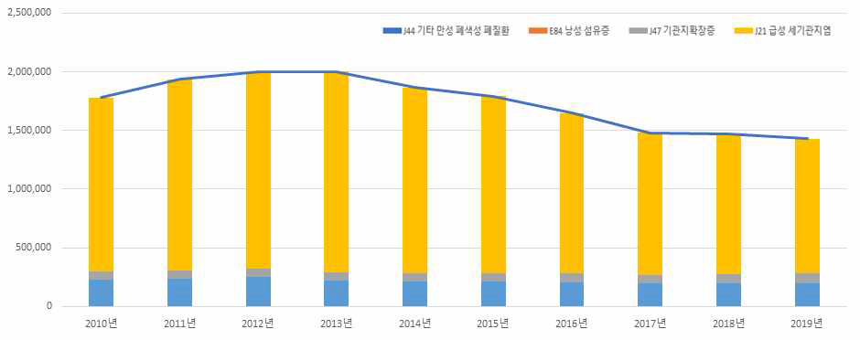 폐쇄성 폐질환 환자 수 변화