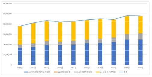 폐쇄성 폐질환 의료비용 변화(단위, 천원)