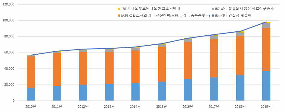 침윤성 간질성 폐질환 환자 수 변화