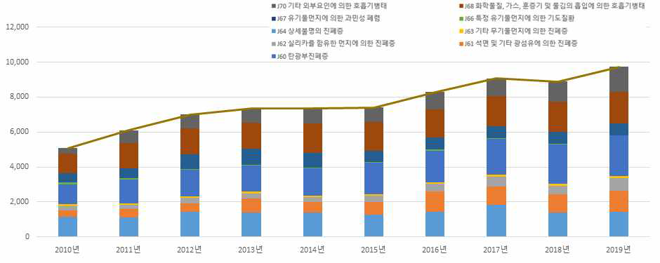 외부요인에 의한 폐질환, 직업환경 환자 수 변화