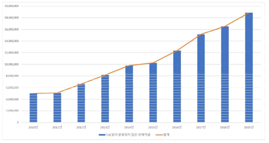 아나필락시스 및 전신적 과민증 의료비용 변화(단위, 천원)