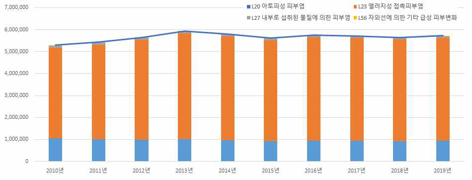 체부 알러지 질환 환자 수 변화